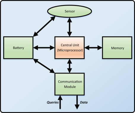 The typical architecture of the sensor node