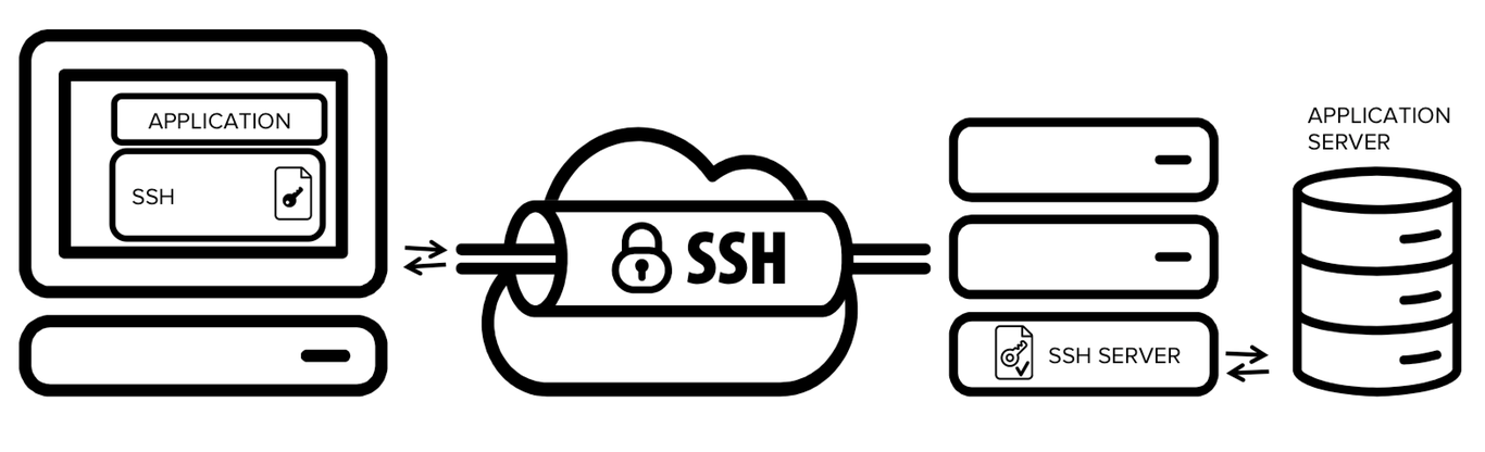 SSH tunneling